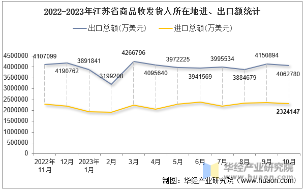 2022-2023年江苏省商品收发货人所在地进、出口额统计