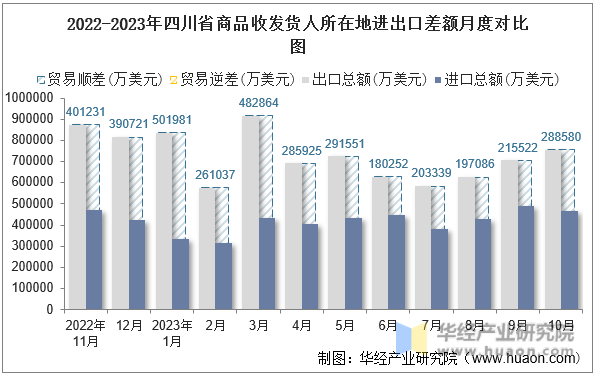 2022-2023年四川省商品收发货人所在地进出口差额月度对比图
