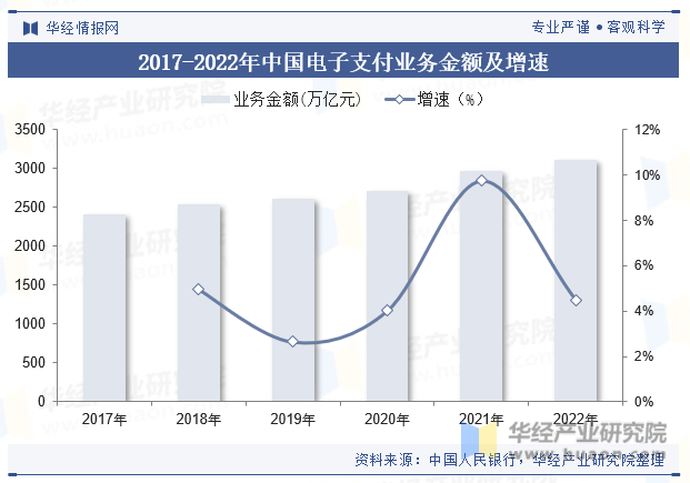 2017-2022年中国电子支付业务金额及增速