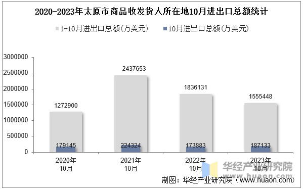 2020-2023年太原市商品收发货人所在地10月进出口总额统计