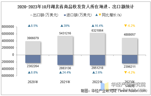 2020-2023年10月湖北省商品收发货人所在地进、出口额统计