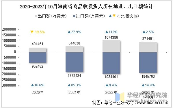 2020-2023年10月海南省商品收发货人所在地进、出口额统计