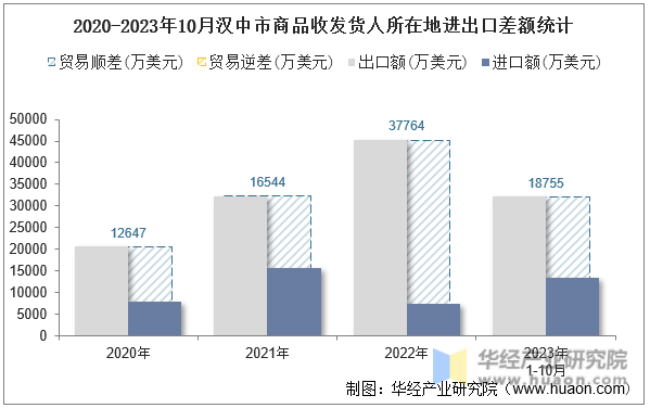 2020-2023年10月汉中市商品收发货人所在地进出口差额统计