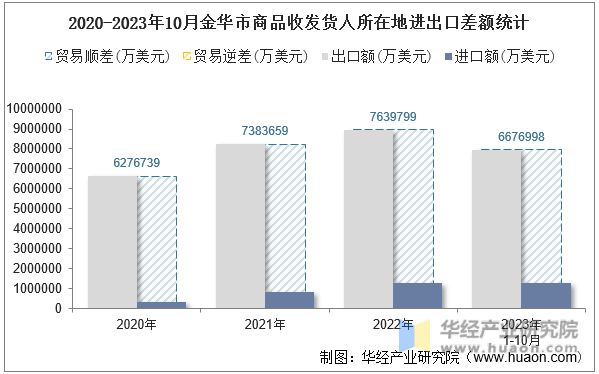 2020-2023年10月金华市商品收发货人所在地进出口差额统计