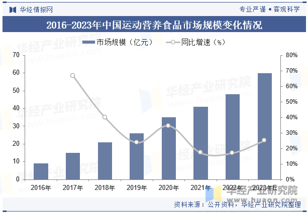 2016-2023年中国运动营养食品市场规模变化情况