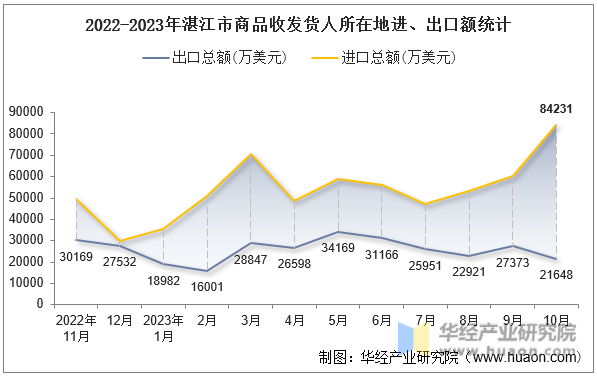 2022-2023年湛江市商品收发货人所在地进、出口额统计