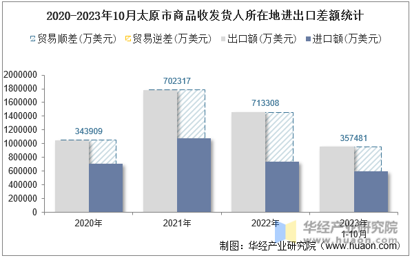 2020-2023年10月太原市商品收发货人所在地进出口差额统计