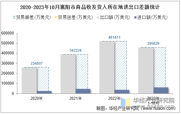 2020-2023年10月襄阳市商品收发货人所在地进出口差额统计