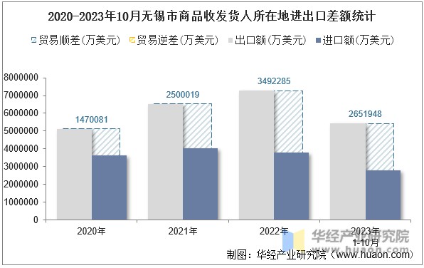 2020-2023年10月无锡市商品收发货人所在地进出口差额统计