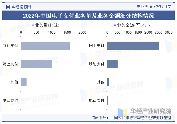 2022年中国电子支付业务量及业务金额细分结构情况