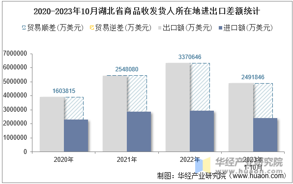 2020-2023年10月湖北省商品收发货人所在地进出口差额统计