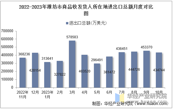 2022-2023年潍坊市商品收发货人所在地进出口总额月度对比图