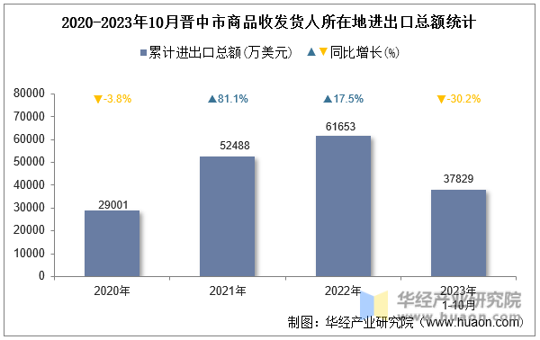 2020-2023年10月晋中市商品收发货人所在地进出口总额统计