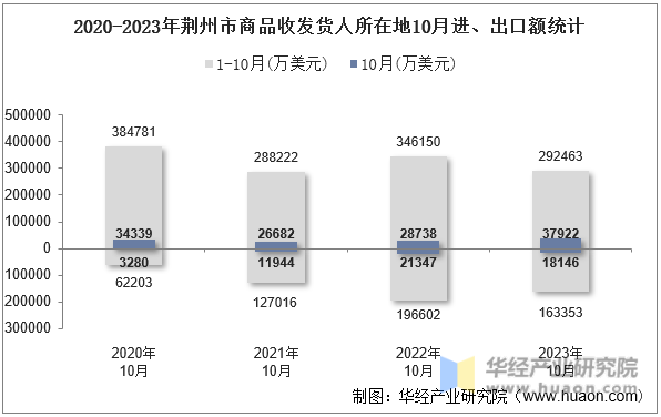 2020-2023年荆州市商品收发货人所在地10月进、出口额统计