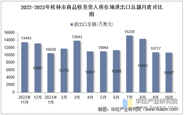 2022-2023年桂林市商品收发货人所在地进出口总额月度对比图