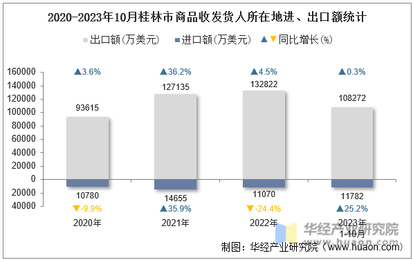 2020-2023年10月桂林市商品收发货人所在地进、出口额统计