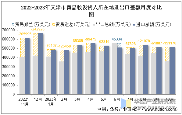2022-2023年天津市商品收发货人所在地进出口差额月度对比图