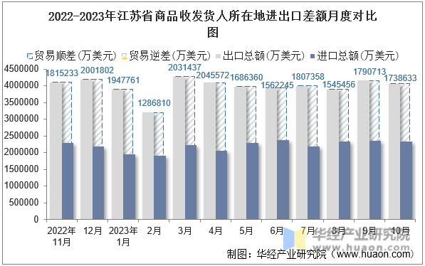 2022-2023年江苏省商品收发货人所在地进出口差额月度对比图