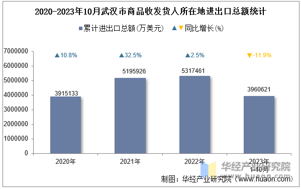 2020-2023年10月武汉市商品收发货人所在地进出口总额统计