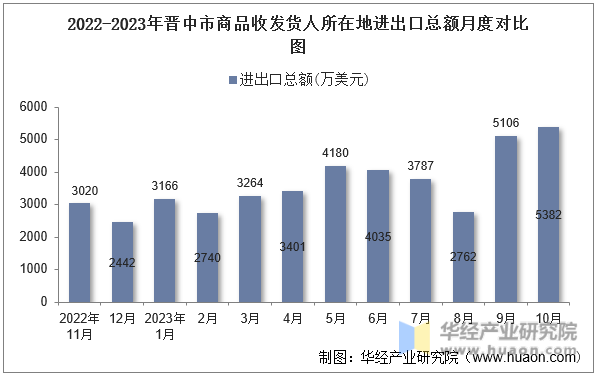 2022-2023年晋中市商品收发货人所在地进出口总额月度对比图
