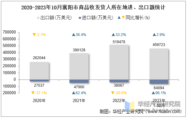 2020-2023年10月襄阳市商品收发货人所在地进、出口额统计