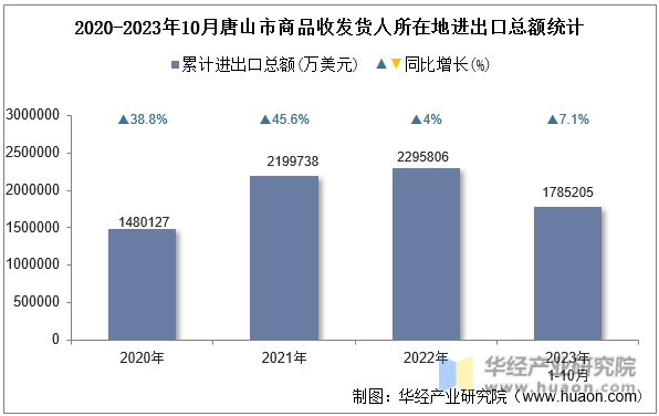 2020-2023年10月唐山市商品收发货人所在地进出口总额统计