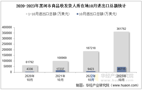 2020-2023年黑河市商品收发货人所在地10月进出口总额统计