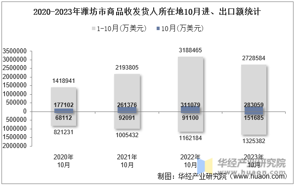 2020-2023年潍坊市商品收发货人所在地10月进、出口额统计