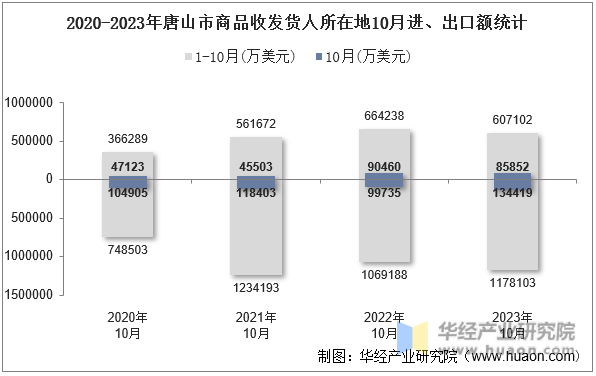 2020-2023年唐山市商品收发货人所在地10月进、出口额统计