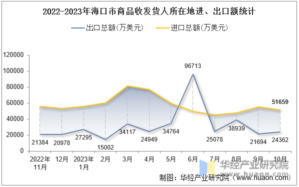 2022-2023年海口市商品收发货人所在地进、出口额统计