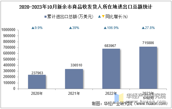 2020-2023年10月新余市商品收发货人所在地进出口总额统计