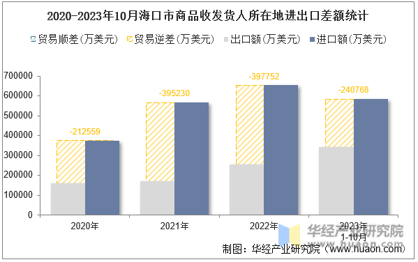 2020-2023年10月海口市商品收发货人所在地进出口差额统计