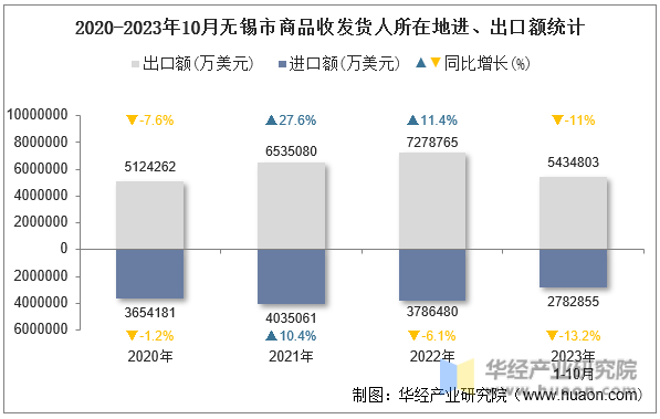 2020-2023年10月无锡市商品收发货人所在地进、出口额统计