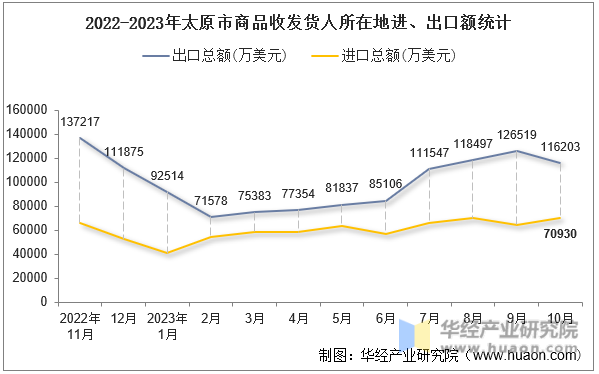 2022-2023年太原市商品收发货人所在地进、出口额统计