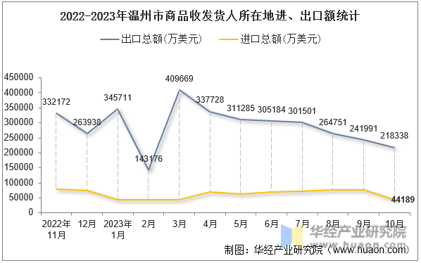 2022-2023年温州市商品收发货人所在地进、出口额统计