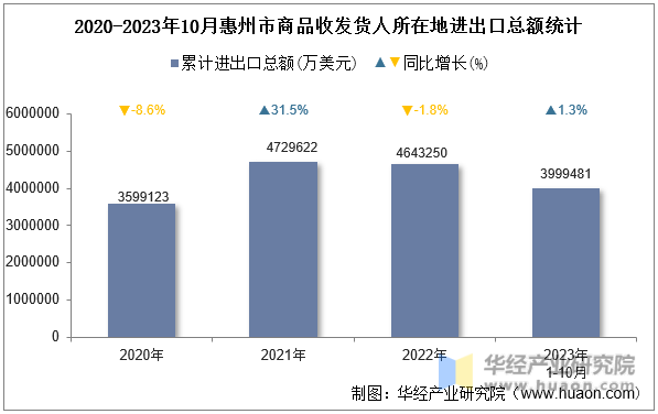 2020-2023年10月惠州市商品收发货人所在地进出口总额统计