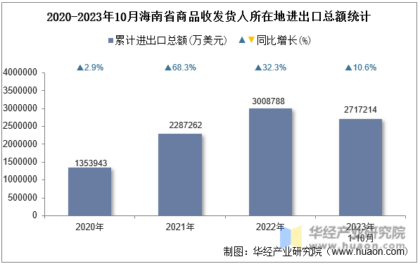 2020-2023年10月海南省商品收发货人所在地进出口总额统计