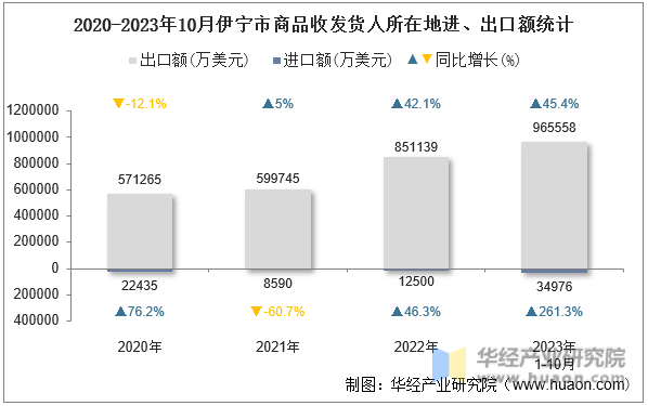 2020-2023年10月伊宁市商品收发货人所在地进、出口额统计