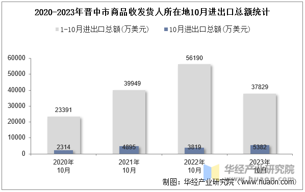 2020-2023年晋中市商品收发货人所在地10月进出口总额统计