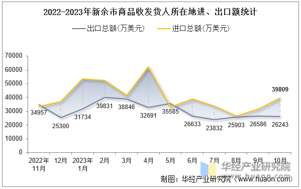 2022-2023年新余市商品收发货人所在地进、出口额统计