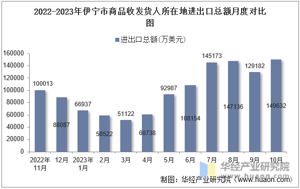 2022-2023年伊宁市商品收发货人所在地进出口总额月度对比图