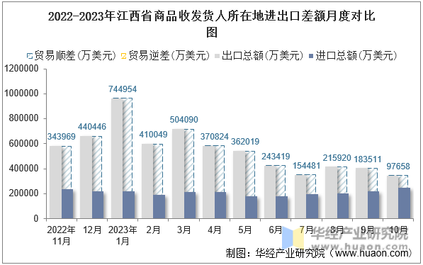 2022-2023年江西省商品收发货人所在地进出口差额月度对比图