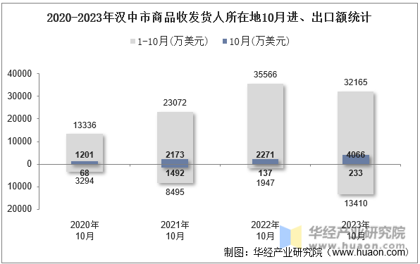 2020-2023年汉中市商品收发货人所在地10月进、出口额统计