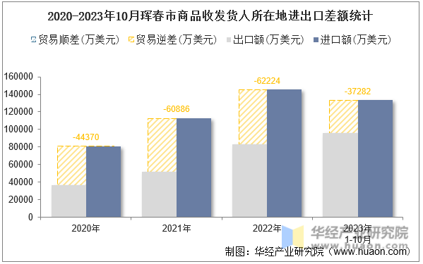 2020-2023年10月珲春市商品收发货人所在地进出口差额统计