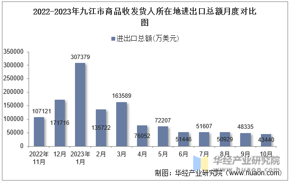 2022-2023年九江市商品收发货人所在地进出口总额月度对比图