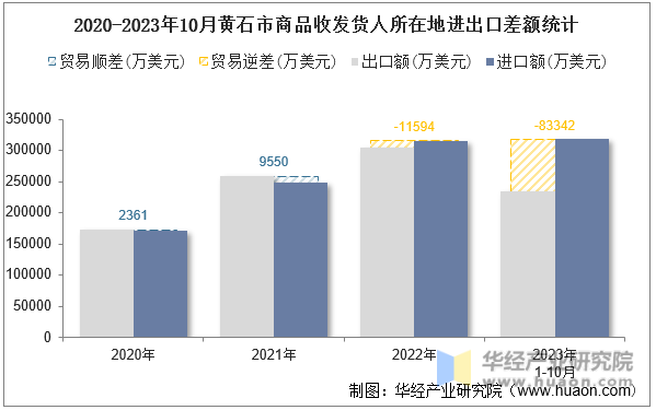 2020-2023年10月黄石市商品收发货人所在地进出口差额统计