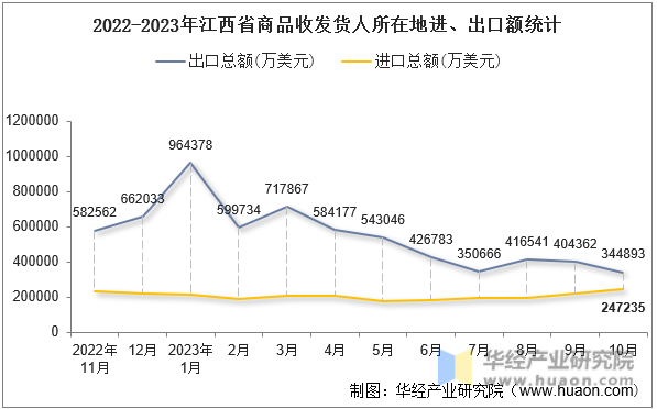 2022-2023年江西省商品收发货人所在地进、出口额统计