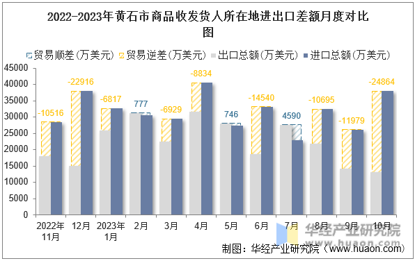 2022-2023年黄石市商品收发货人所在地进出口差额月度对比图