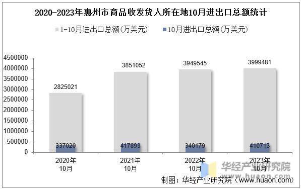 2020-2023年惠州市商品收发货人所在地10月进出口总额统计