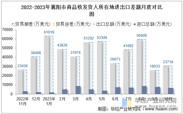 2022-2023年襄阳市商品收发货人所在地进出口差额月度对比图